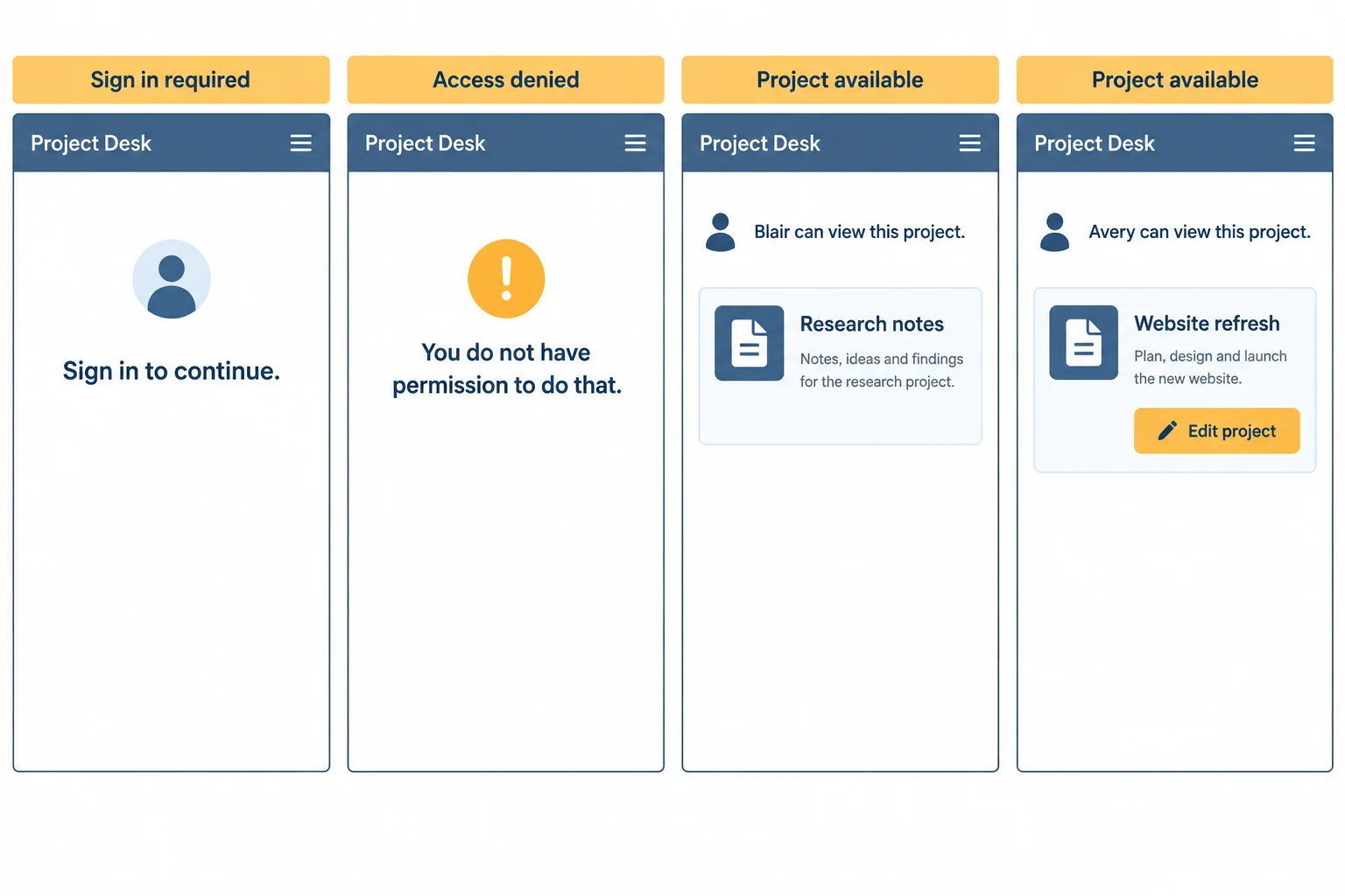 Four Project Desk interface states: sign-in required and access denied show no project content; Blair's allowed read shows Research notes without Edit; Avery's allowed read shows Website refresh with Edit visible.