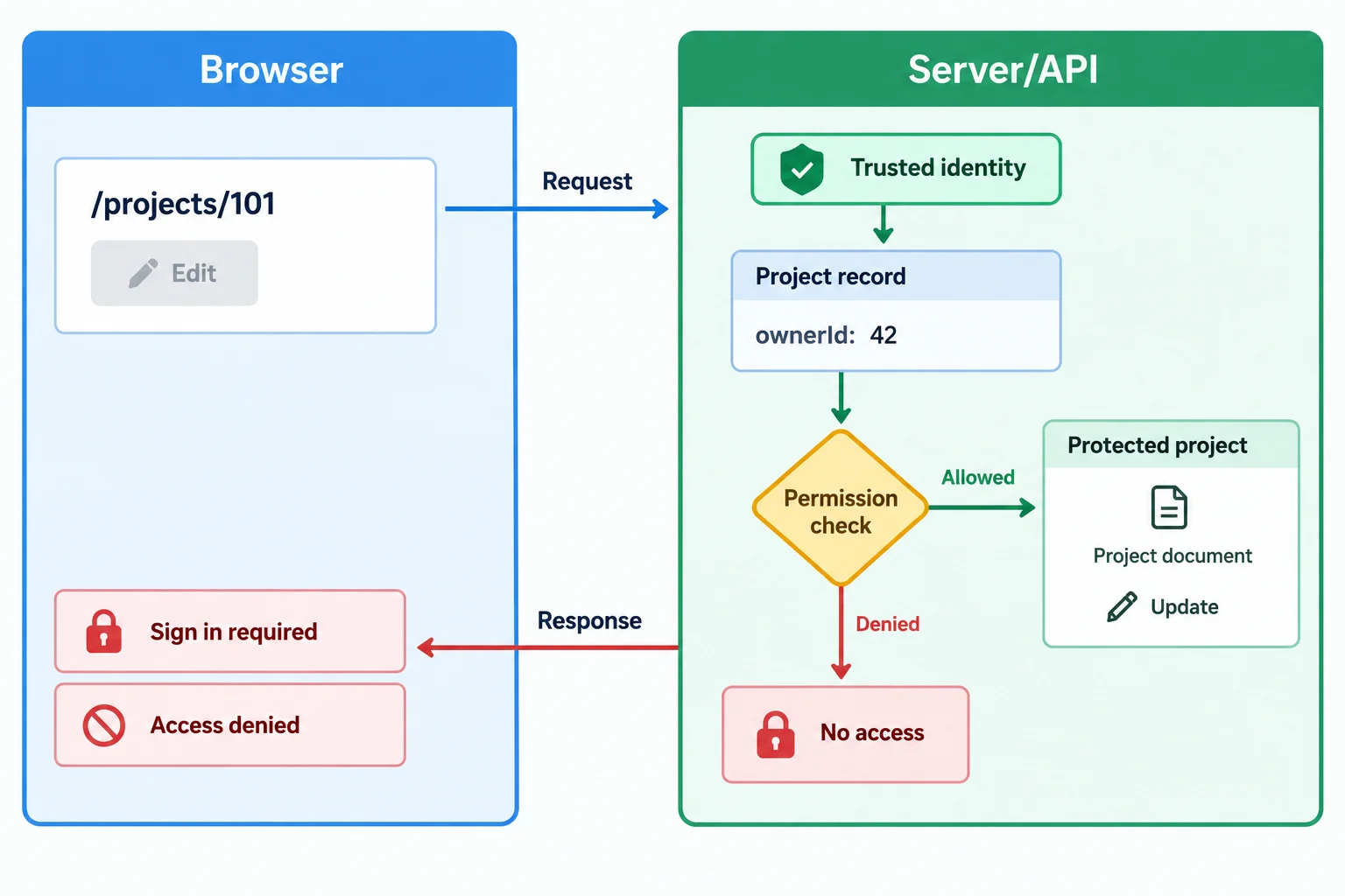 A diagram separates Browser from Server/API. The browser sends a project request, while the server checks trusted identity, stored ownership, and permission before returning content or a refusal.