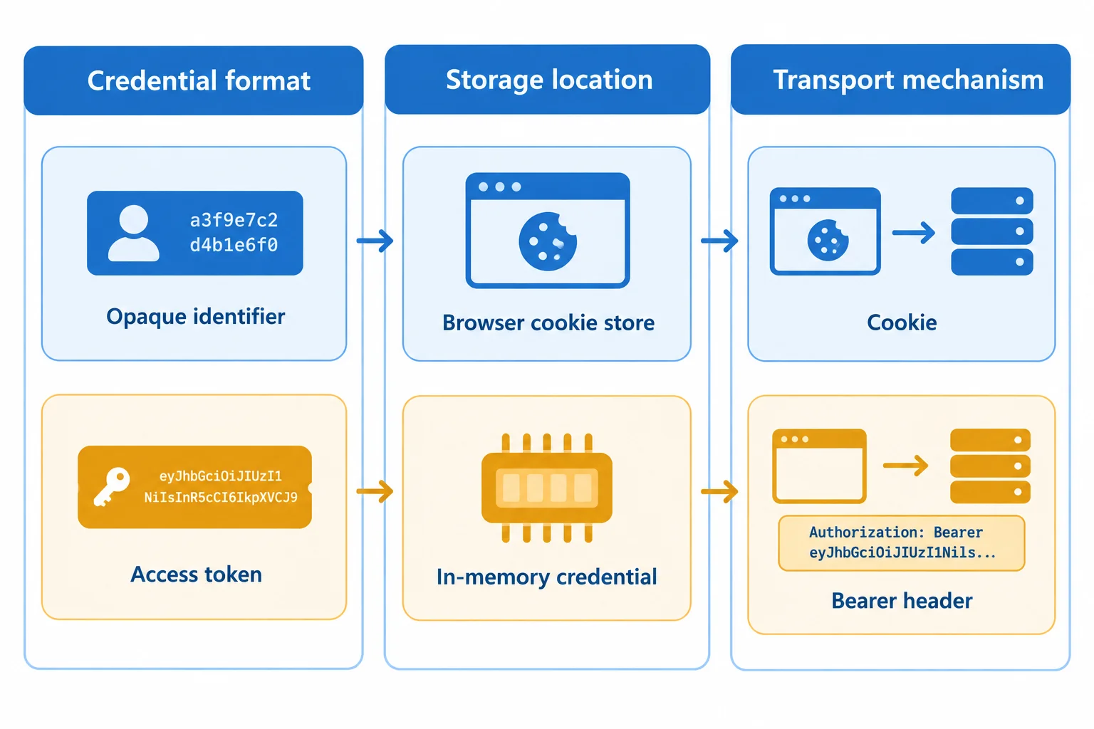 A three-column diagram separates credential format, storage location, and transport mechanism, showing that each column has independent choices.