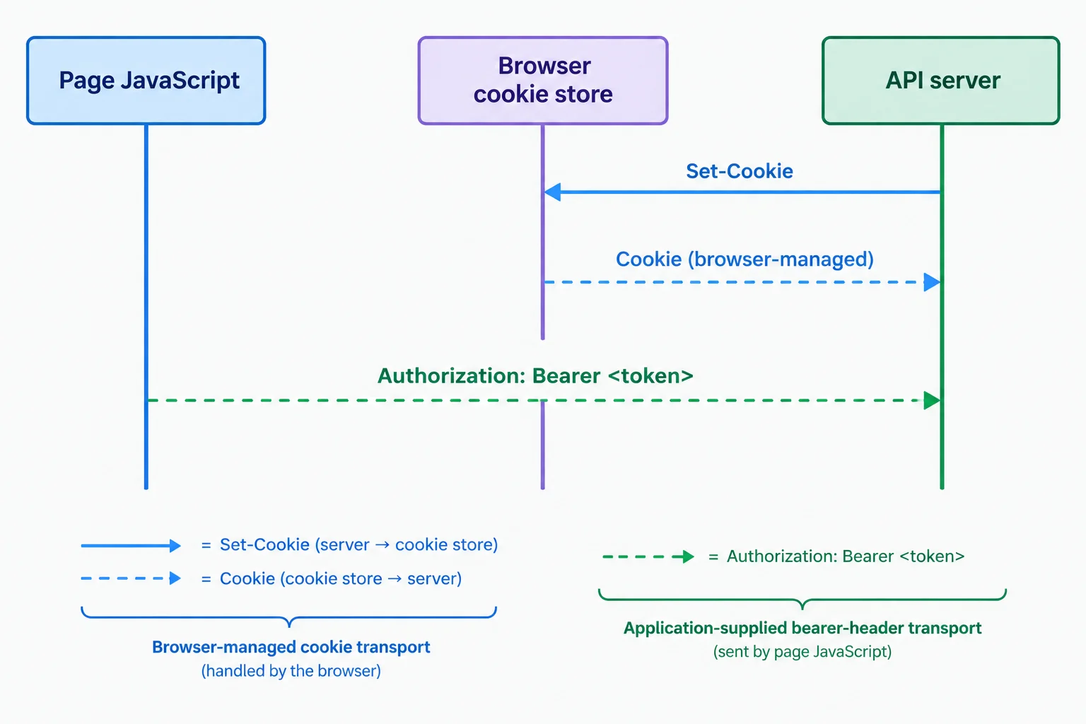Parallel diagram showing the API server issuing a cookie that the browser later attaches, compared with Page JavaScript explicitly attaching a bearer header.