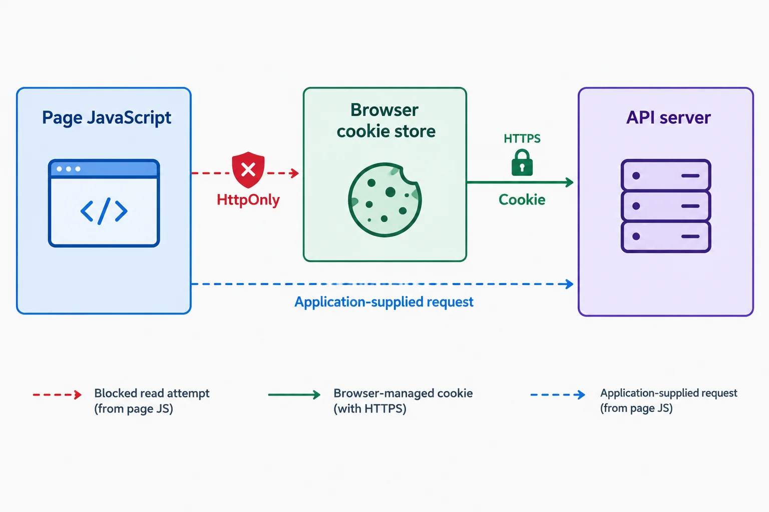Diagram showing HttpOnly blocking JavaScript cookie reads, Secure limiting a browser-managed cookie route to HTTPS, and page JavaScript still sending a request to the API server.
