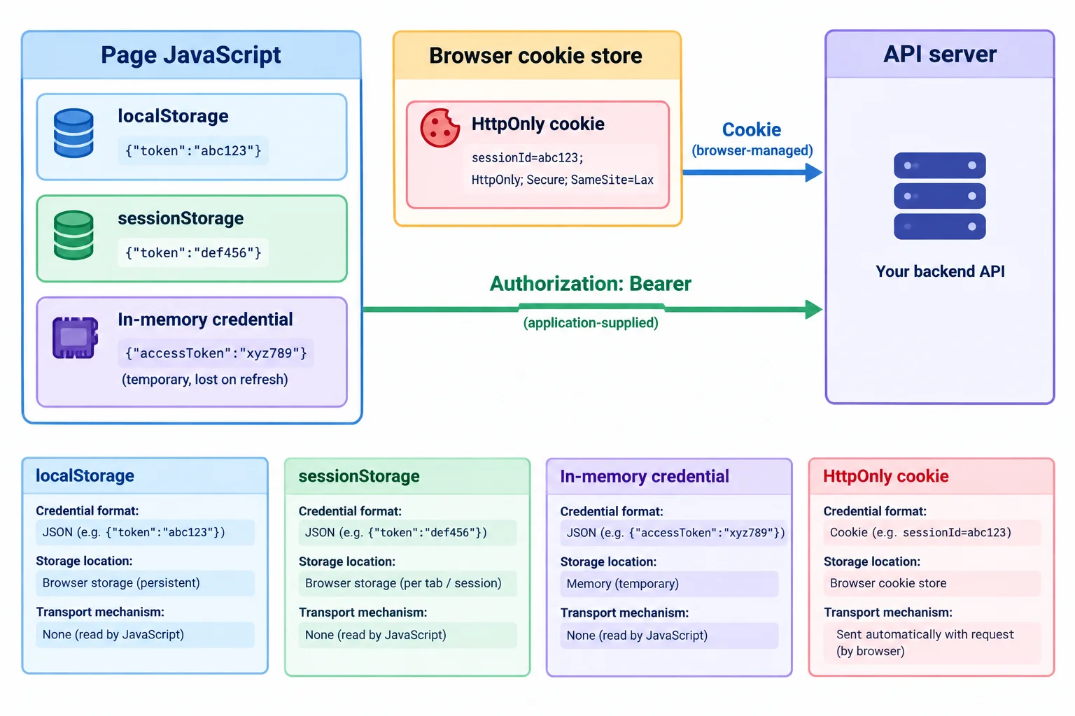 Diagram separating Page JavaScript, Browser cookie store, and API server. JavaScript storage locations feed an application-supplied bearer header, while an HttpOnly cookie is sent through a browser-managed Cookie header.