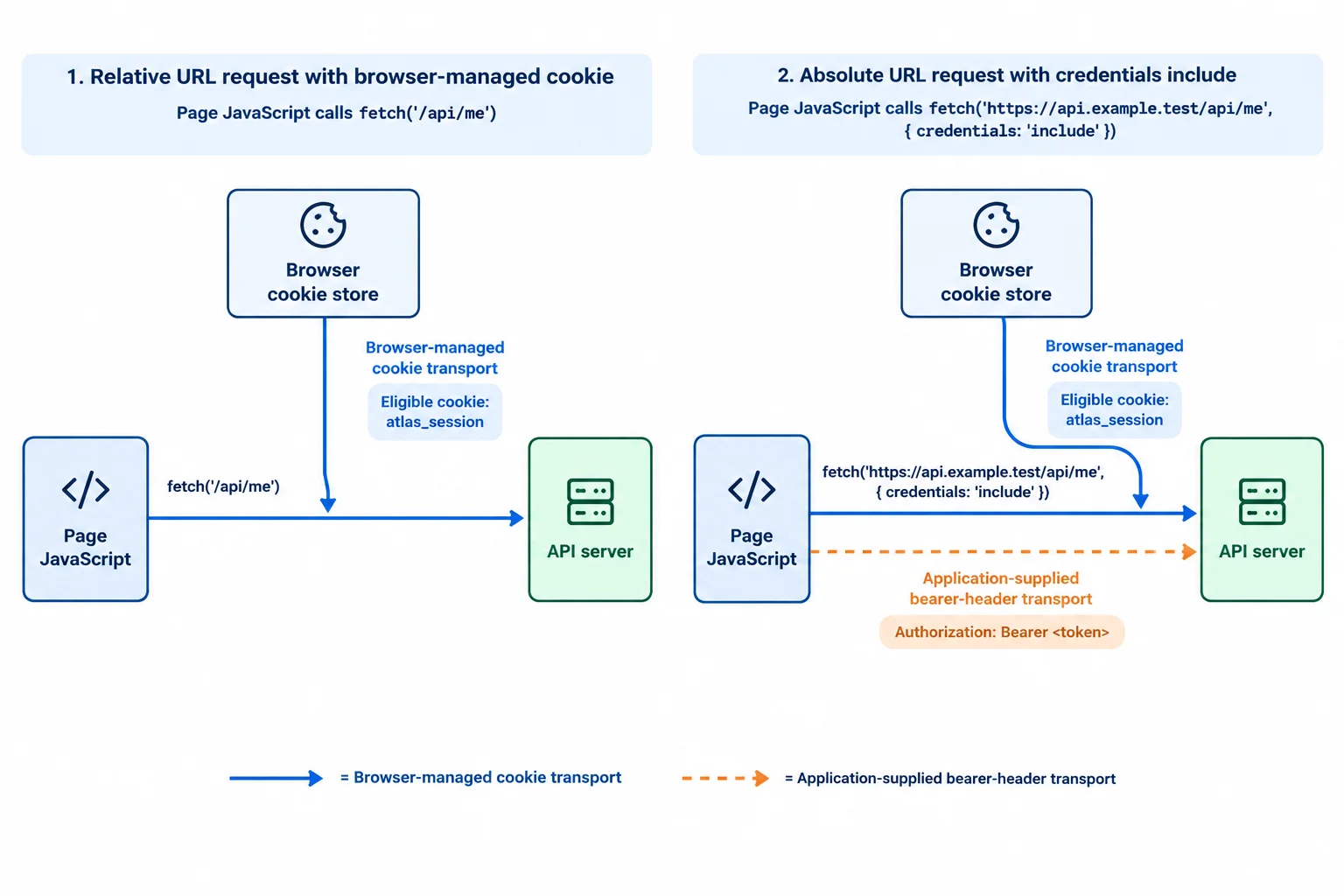 Two request diagrams show the browser cookie store adding an eligible cookie, while a separate arrow represents an application-supplied bearer header.