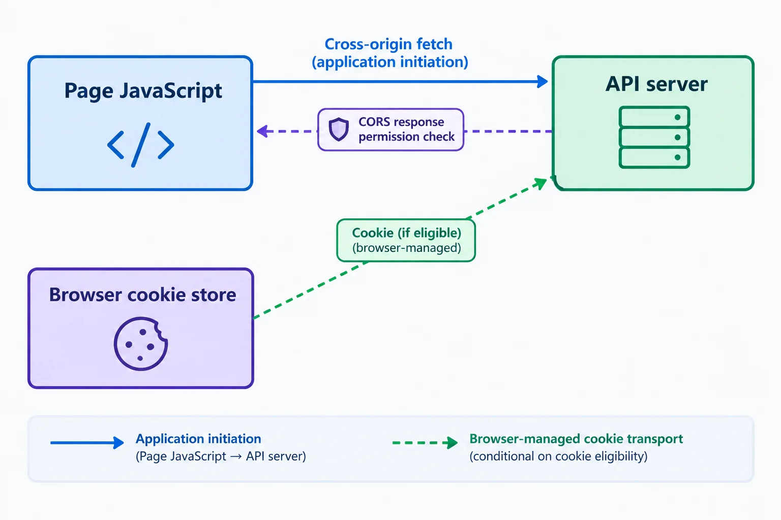 Diagram showing Page JavaScript initiating a request, Browser cookie store conditionally supplying a cookie, and API server response permission as a separate CORS check.