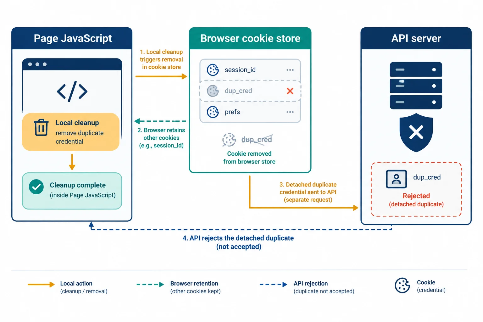 Diagram separating Page JavaScript local cleanup, Browser cookie store removal, and API server rejection of a copied credential.
