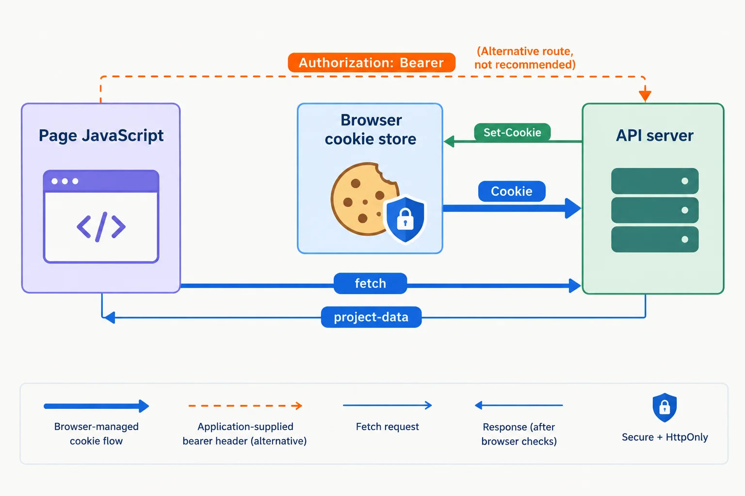 Diagram showing Page JavaScript, Browser cookie store, and API server. The browser cookie store sends the recommended Cookie header, while Page JavaScript would supply a bearer header only in an alternative design.