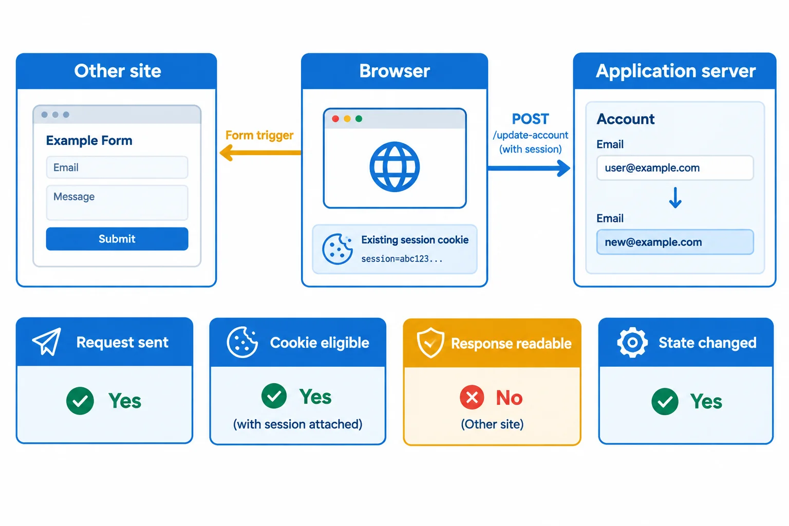 Diagram showing Other site causing Browser to send an authenticated request to Application server, which changes an account setting although Other site cannot read the response.