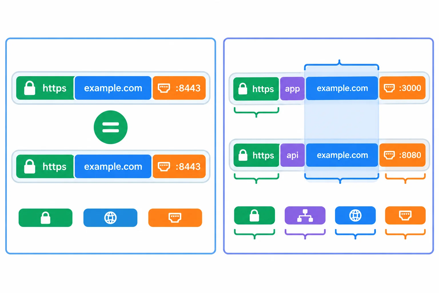 A diagram contrasts an origin made of scheme, host, and port with a broader schemeful site boundary that can include sibling subdomains and different ports.