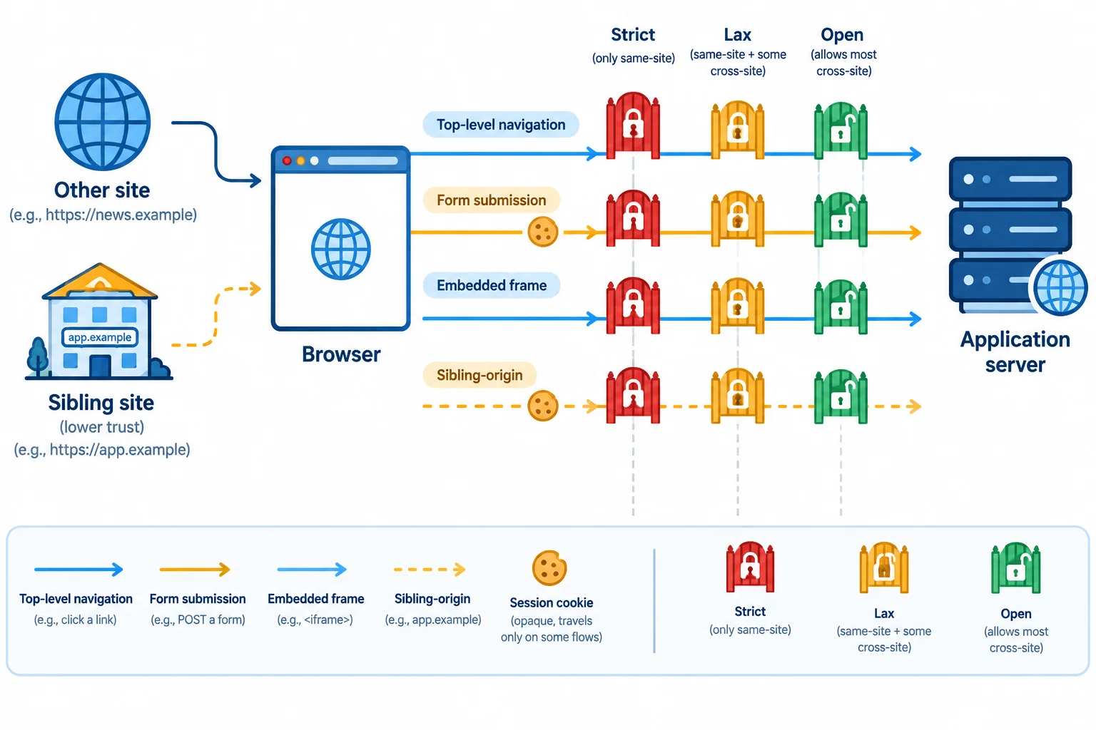 A diagram showing an Other site and a sibling site inducing requests through a Browser toward an Application server, with different policy gates determining whether the session cookie is eligible.