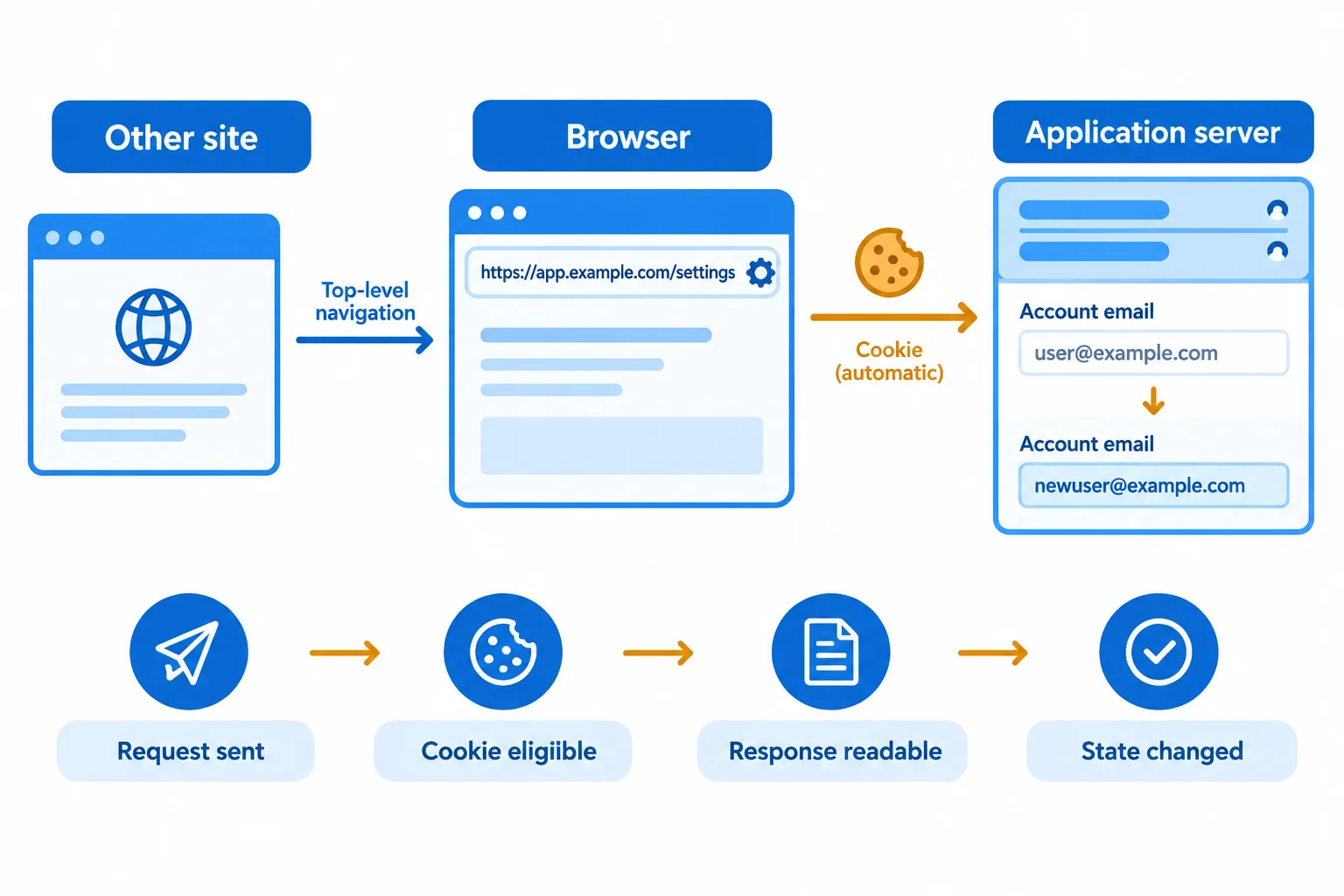 Flow from Other site through Browser to Application server. A Lax session cookie is eligible on a cross-site top-level GET navigation, and an incorrectly implemented GET endpoint changes the account email.