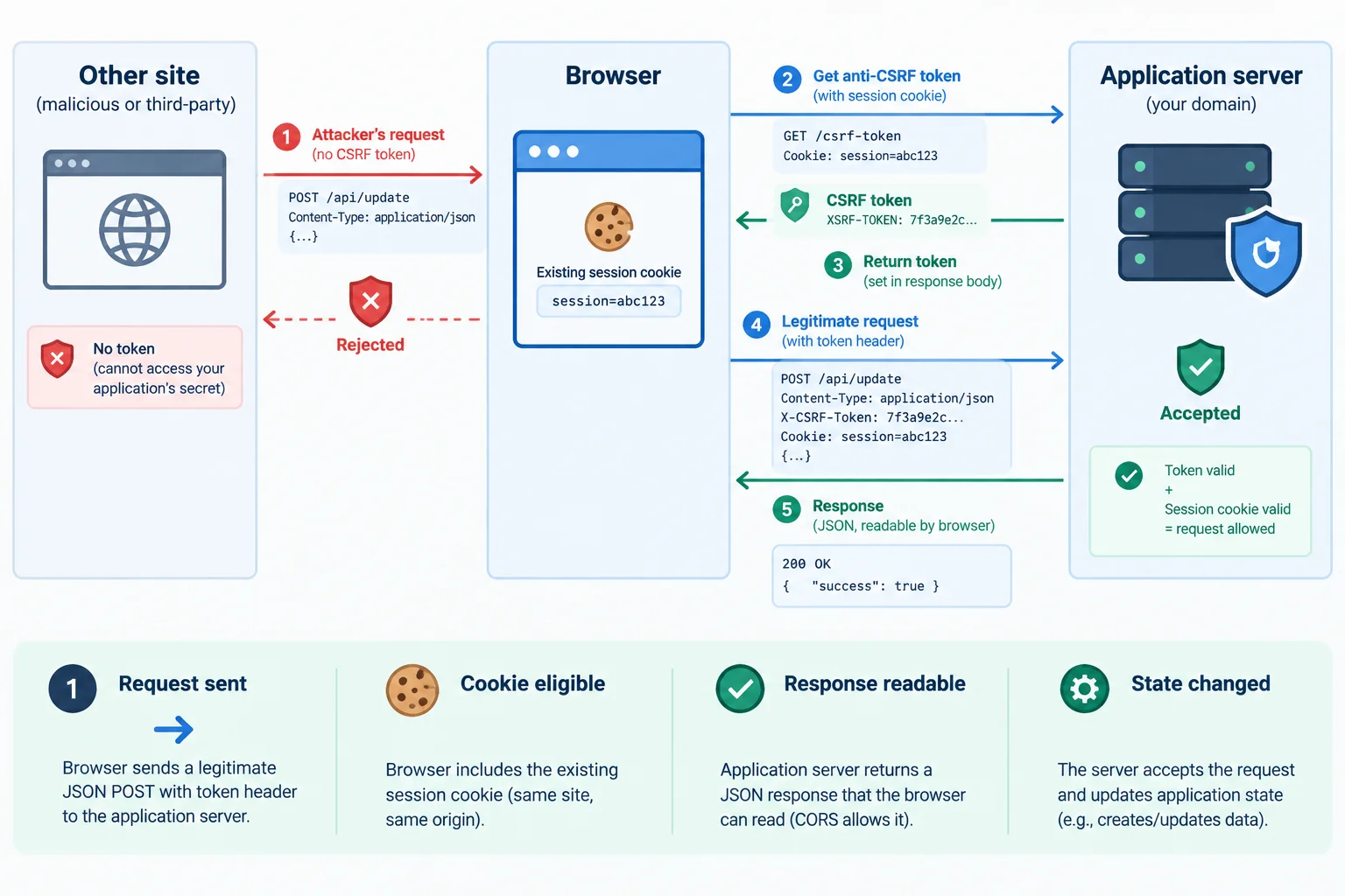 A flow diagram contrasts a legitimate Browser request carrying a session and anti-CSRF token with an Other site request that lacks the token. The Application server accepts the validated request and rejects the other request.