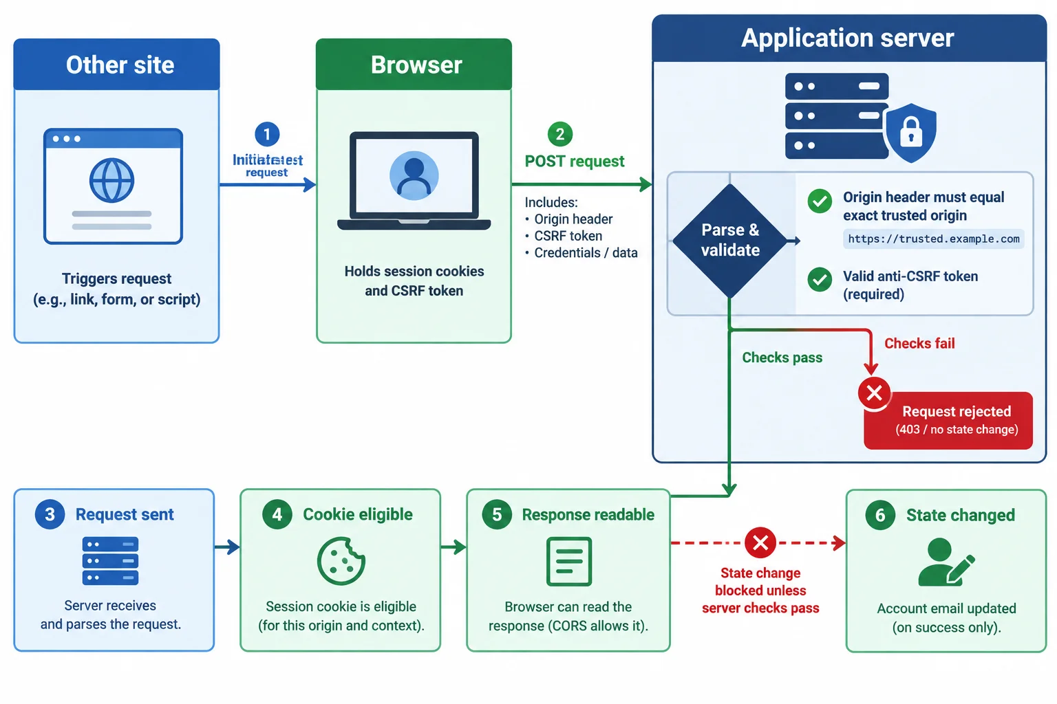A flow diagram shows an Other site triggering a Browser request, while the Application server independently validates the request source and anti-CSRF token before allowing an email update.