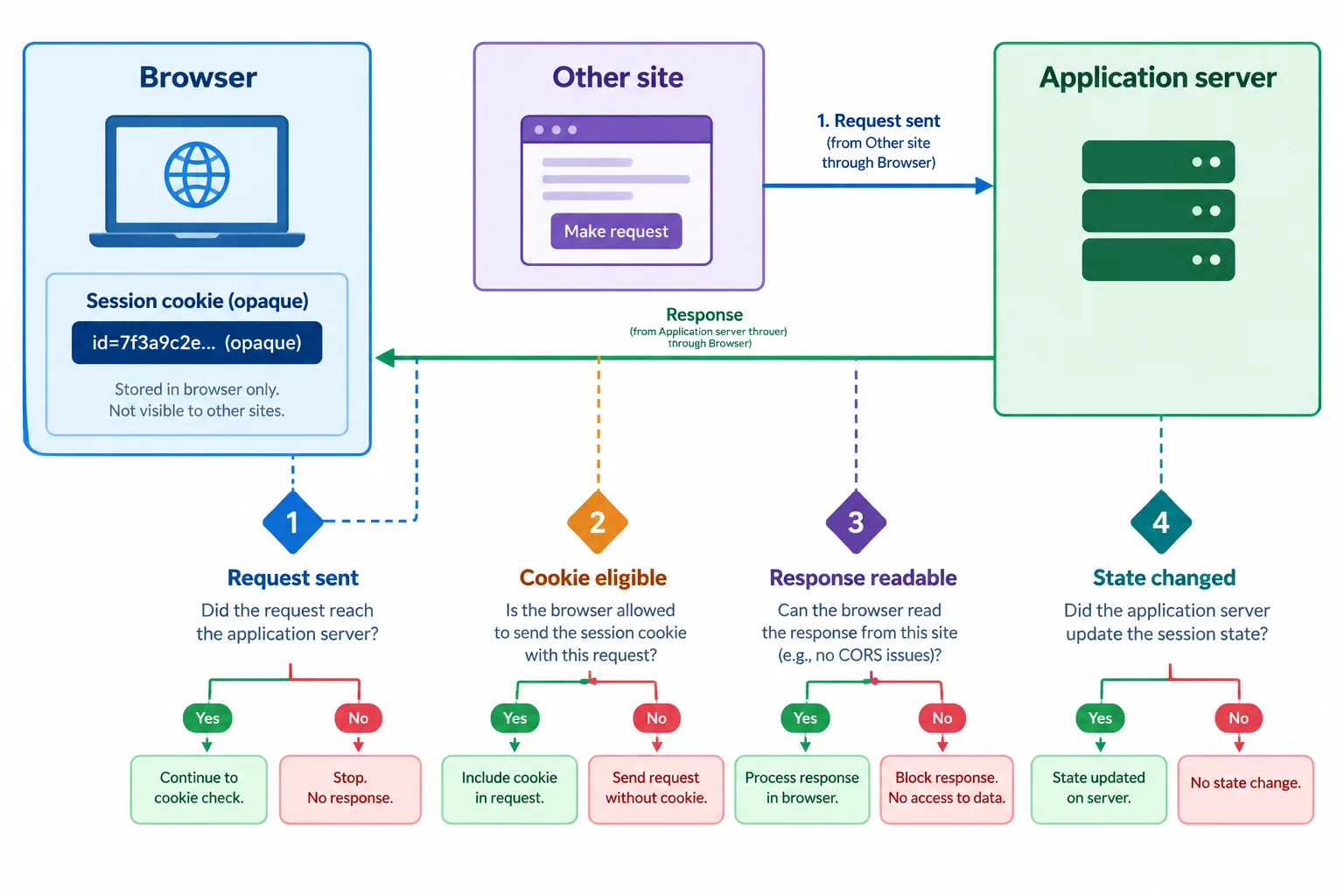 A flow diagram separates an Other site trigger, the Browser's existing session cookie, and the Application server, with distinct checkpoints for sending a request, cookie eligibility, reading a response, and changing state.
