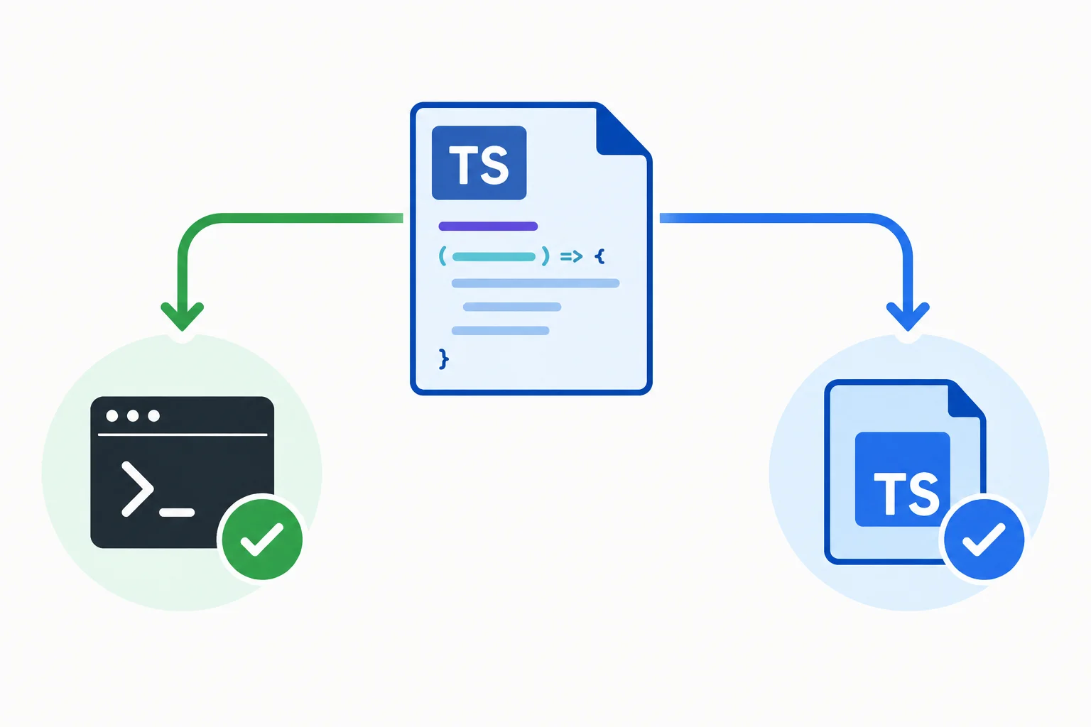 A TypeScript booking function feeds separately into a test runner and a type checker, with no browser involved.