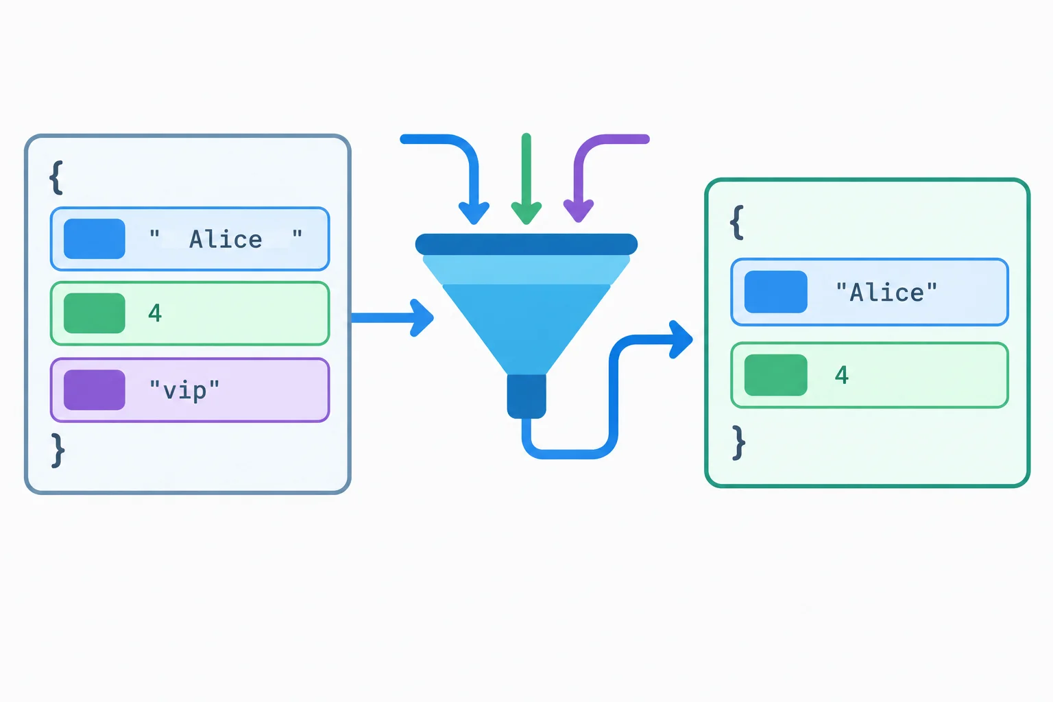 A diagram shows a raw object with whitespace and an extra field becoming a separate Booking object with only normalized attendee and seats values.