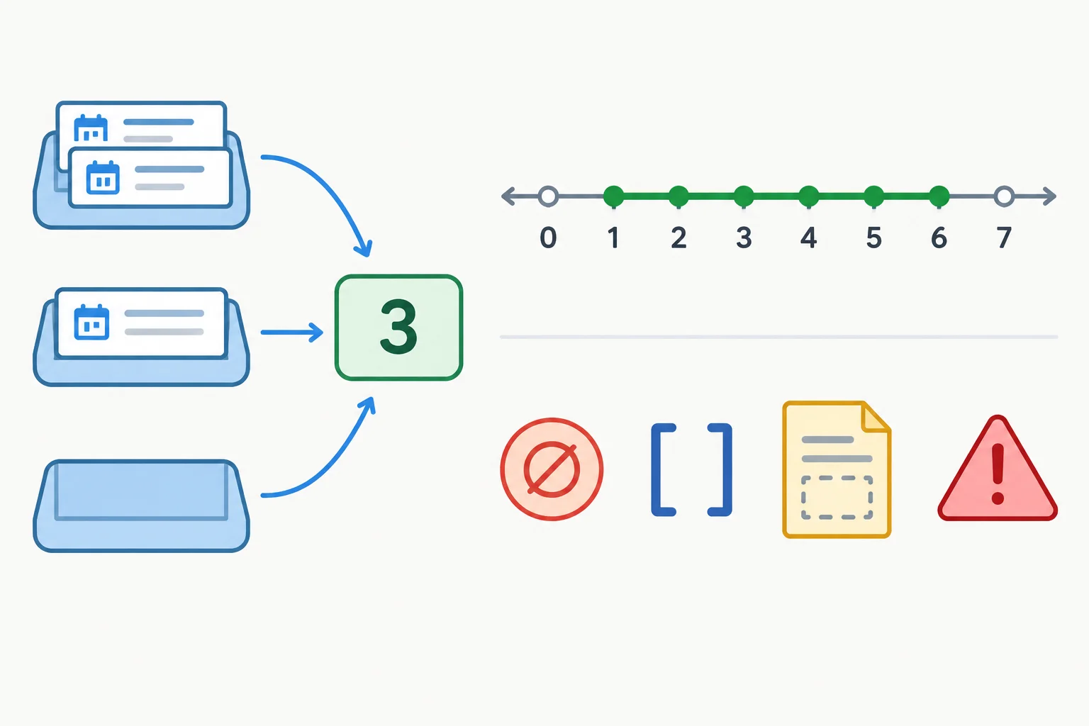 A diagram contrasts ordinary, single, and empty booking collections with a parser range from 1 through 6 and malformed external data shapes.
