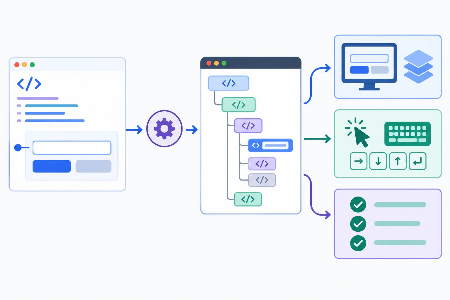 Diagram showing a React form rendered into a simulated DOM and checked by separate testing tools.