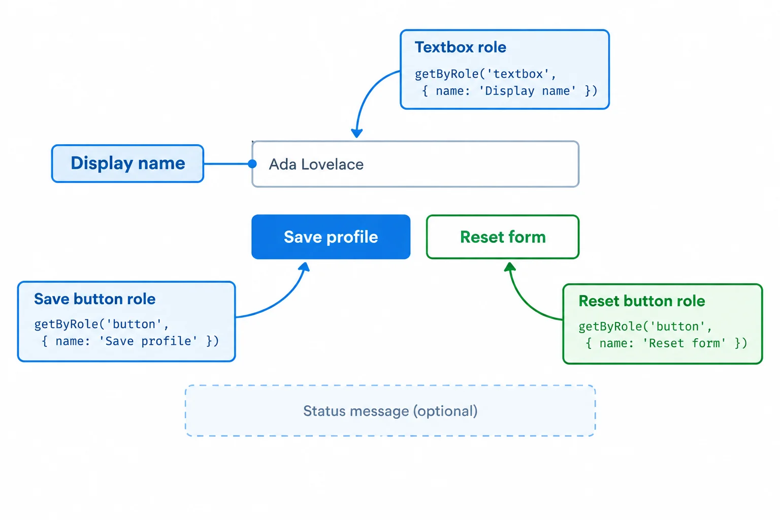 Diagram mapping the Display name label to a textbox and the two visible button labels to button queries by accessible name.