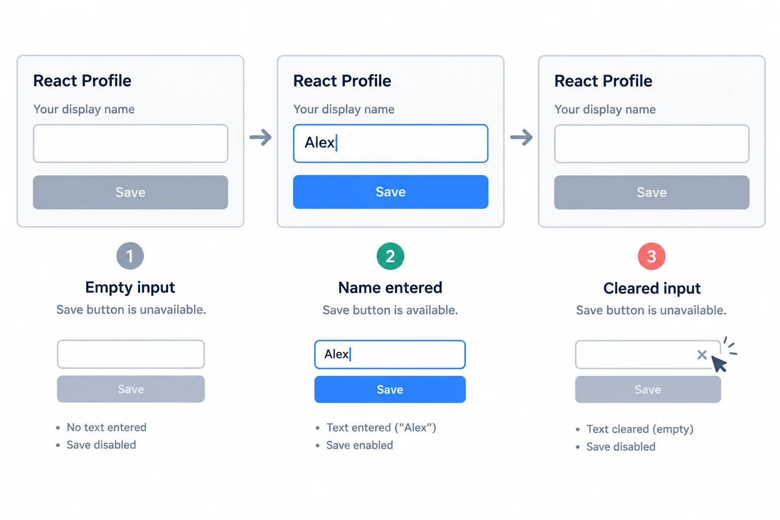 A three-state form diagram: empty input with disabled save button, filled input with enabled save button, then cleared input with disabled save button.