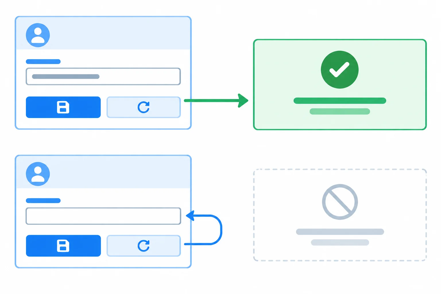 Diagram showing a profile form moving from an empty field to a visible success feedback panel after saving, then back to an empty field with no feedback after reset.