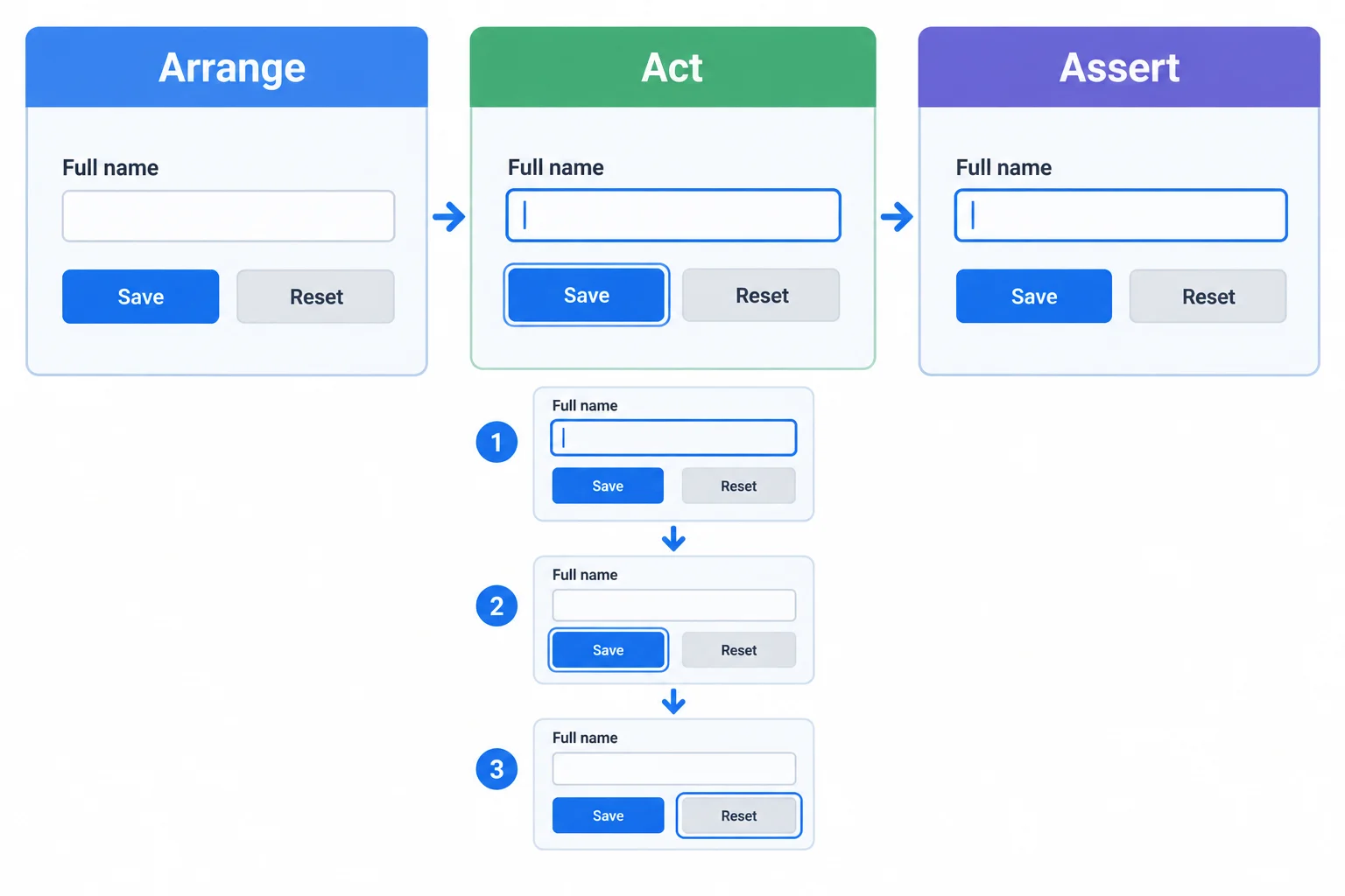 A three-stage Arrange, Act, Assert diagram shows focus moving through the profile form and returning to the textbox after reset.
