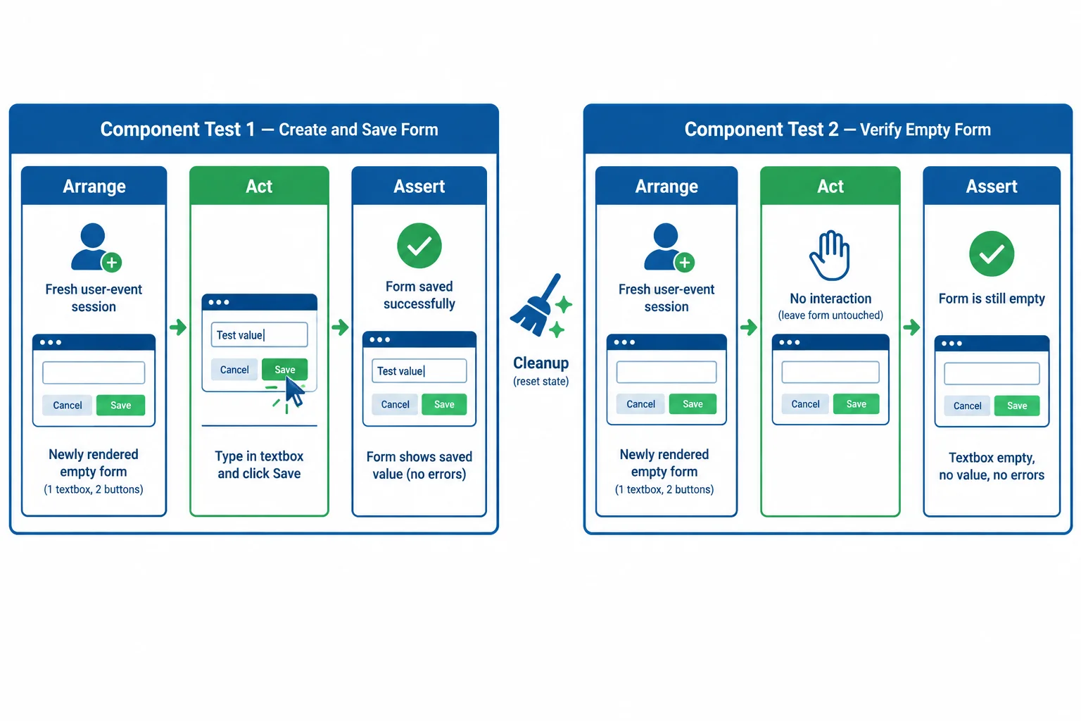 Two independent test flows each start with a new user-event session and an empty rendered form, with cleanup after each completed test.