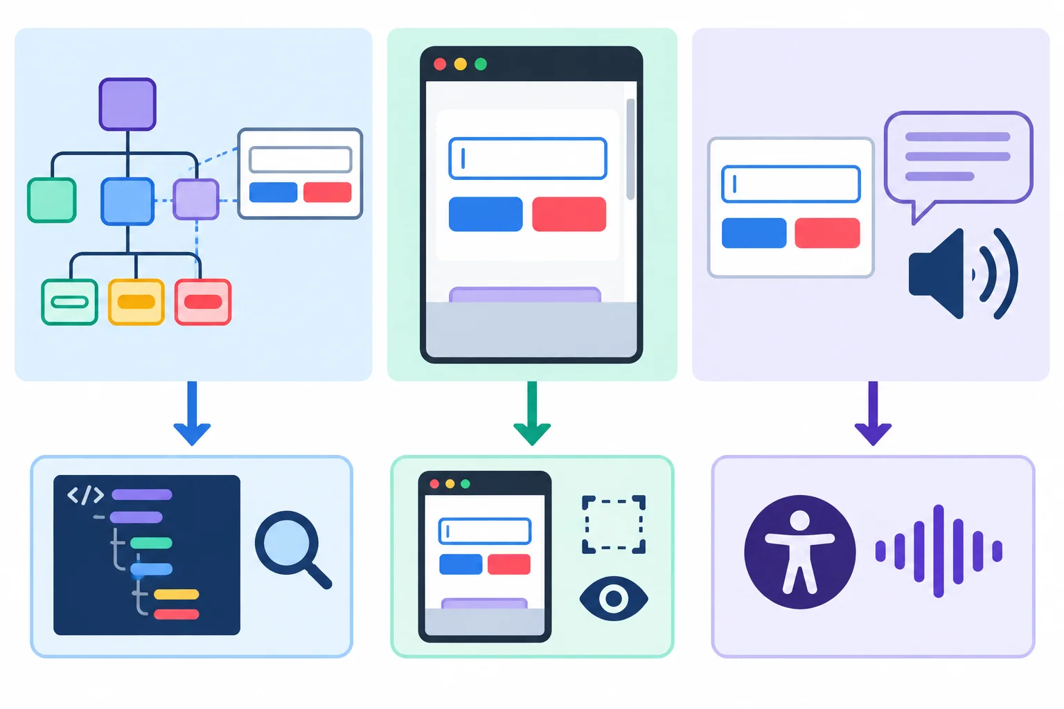 A diagram contrasting a virtual DOM simulation, a rendered browser viewport, and assistive technology output.
