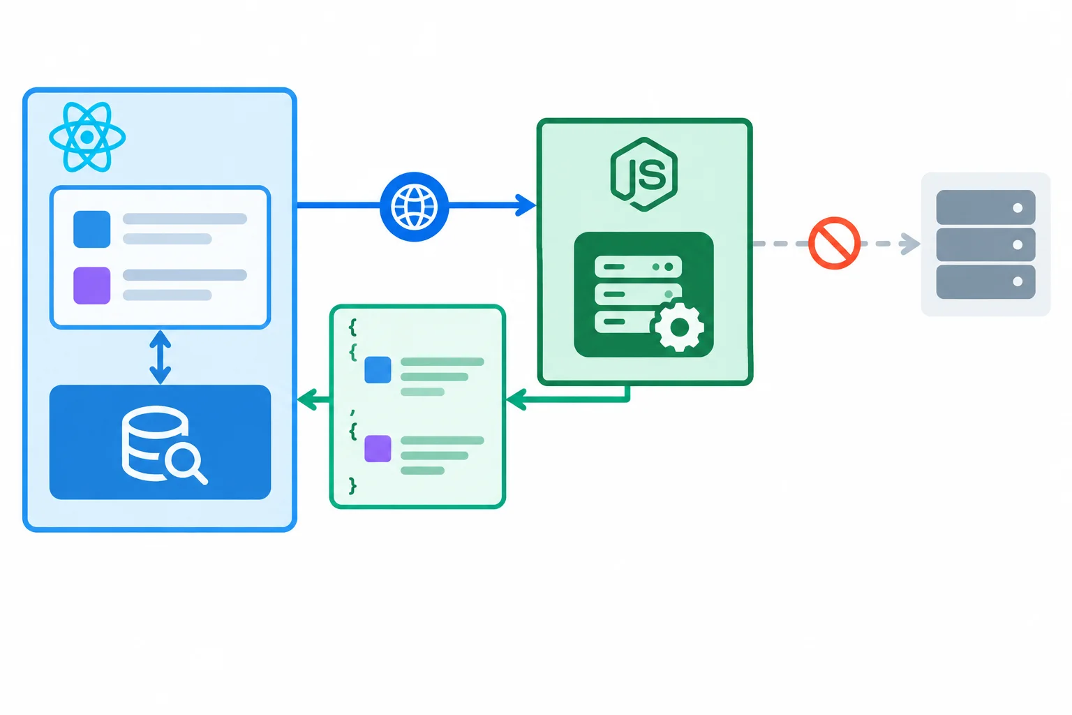 A React request passes through a local Node test-process interceptor, which returns controlled project data instead of contacting an external server.