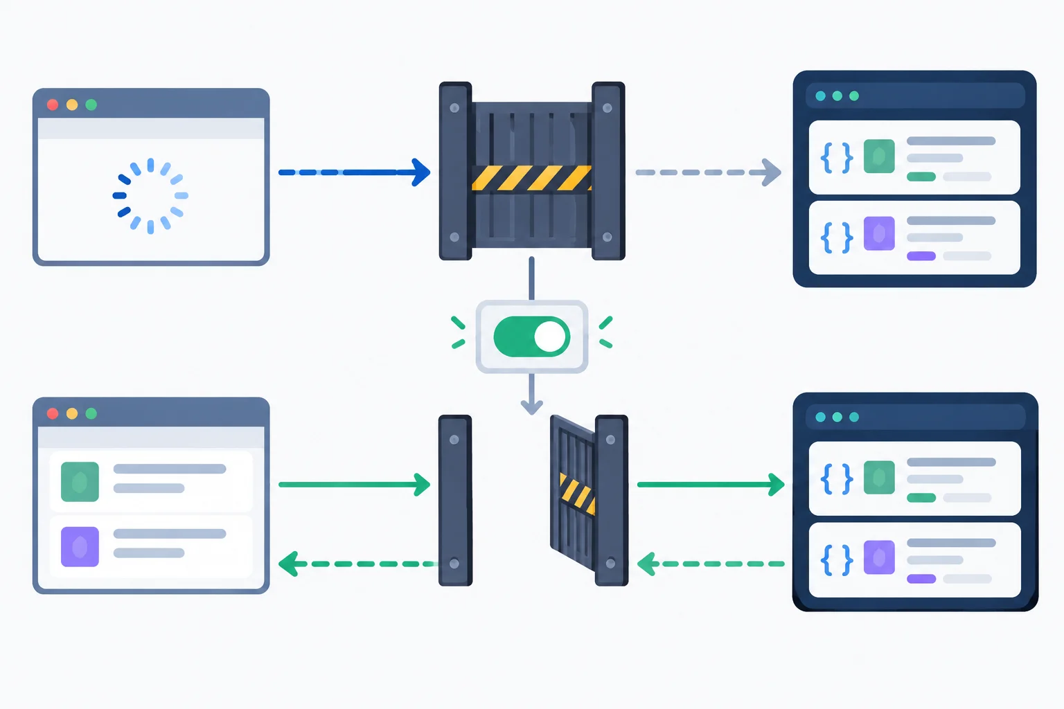 A request from a loading component is held at a gate in front of an MSW handler until a test-controlled switch releases a project response.