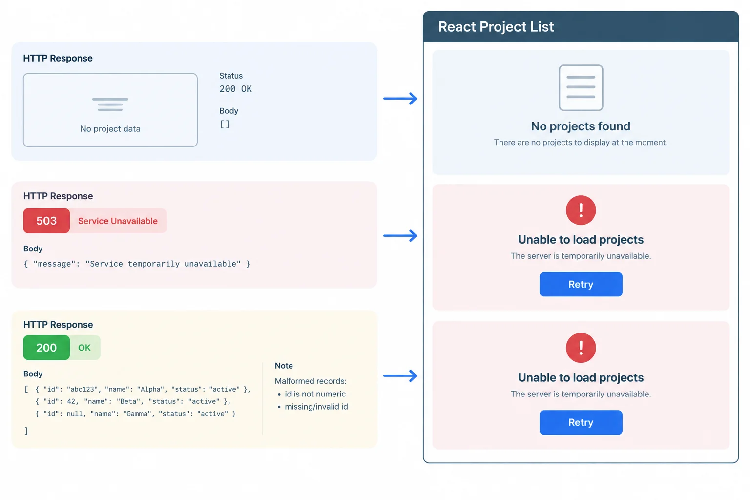 Diagram comparing valid empty data with a 503 response and a 200 response containing an invalid project record. Both failure paths lead to alert and retry feedback.