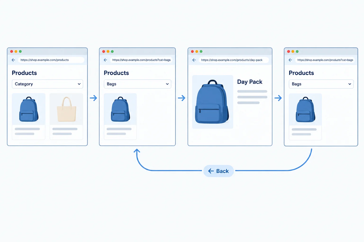 A four-stage flow from catalog to a filtered Bags catalog, then Day Pack detail, then Back to the filtered catalog.