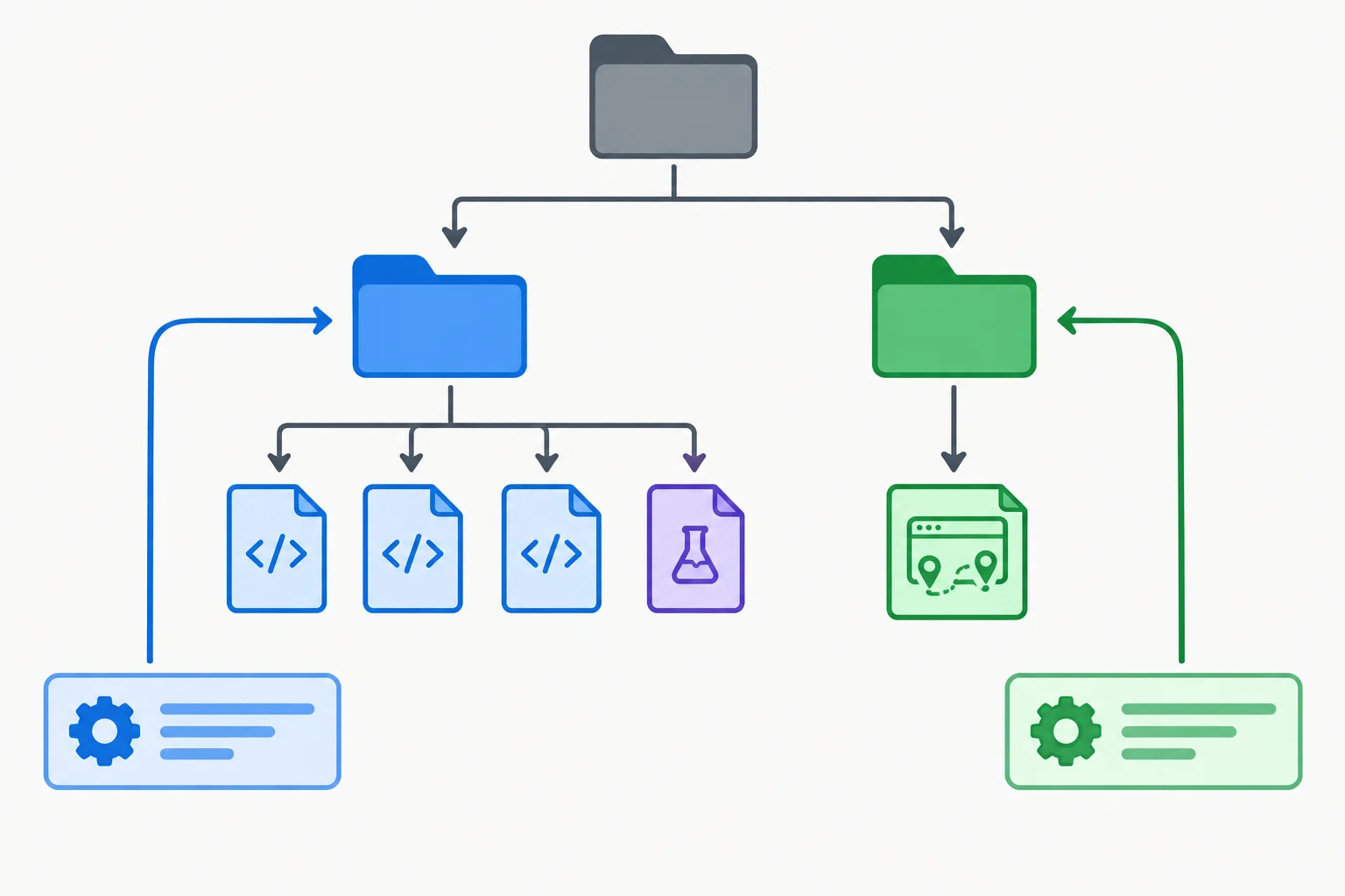 A project directory splits source-level tests and browser journey tests into separate folders, each connected to its own test runner configuration.