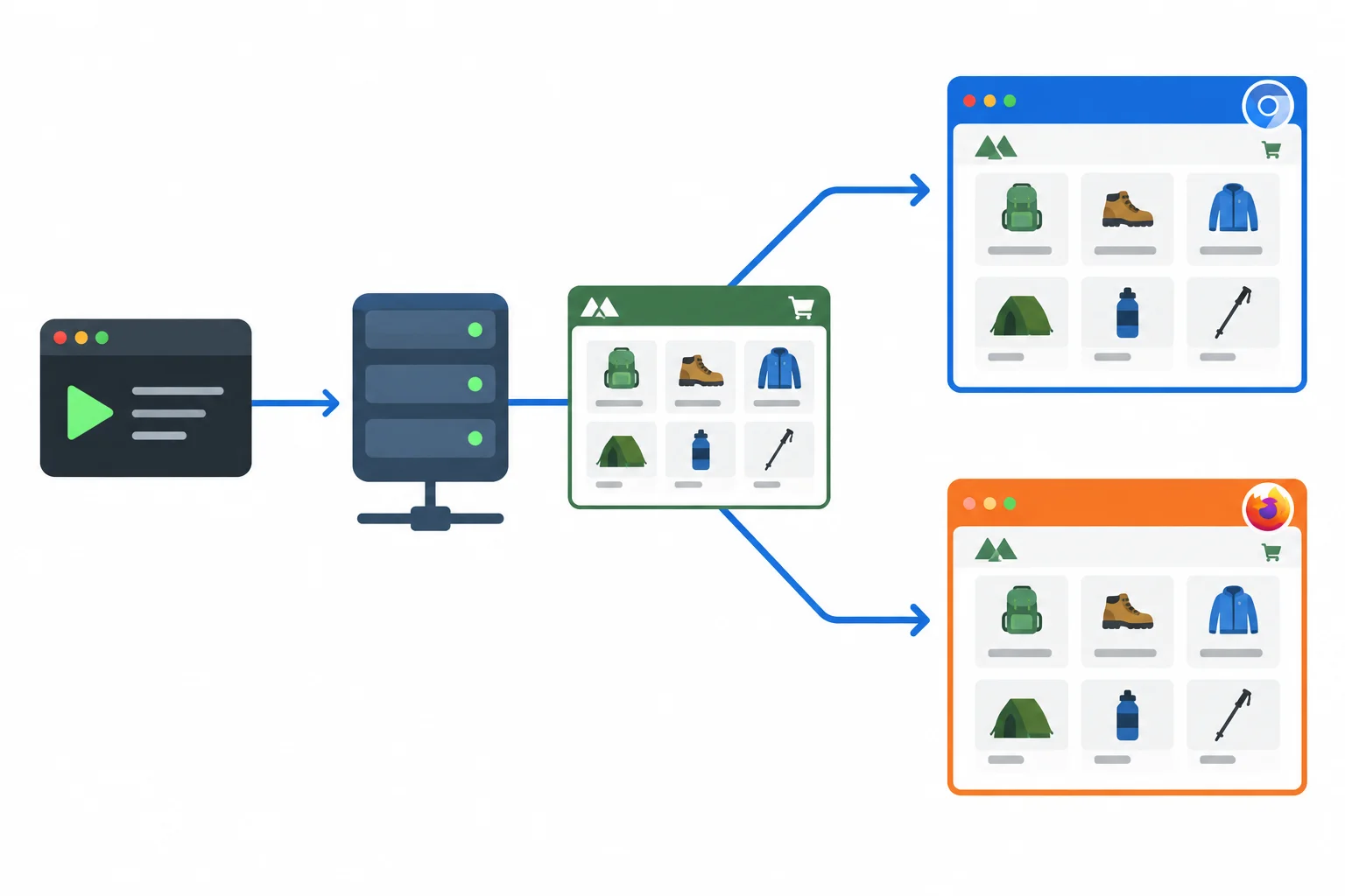 A diagram shows a test runner starting a local server, then running the same Trail Shop page in two separate browser windows.