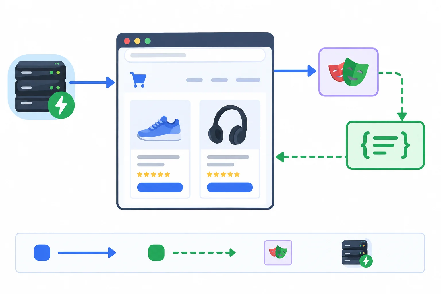 Diagram showing the browser loading the local app from Vite, then its product request being intercepted by Playwright and fulfilled with controlled data before the app renders product cards.