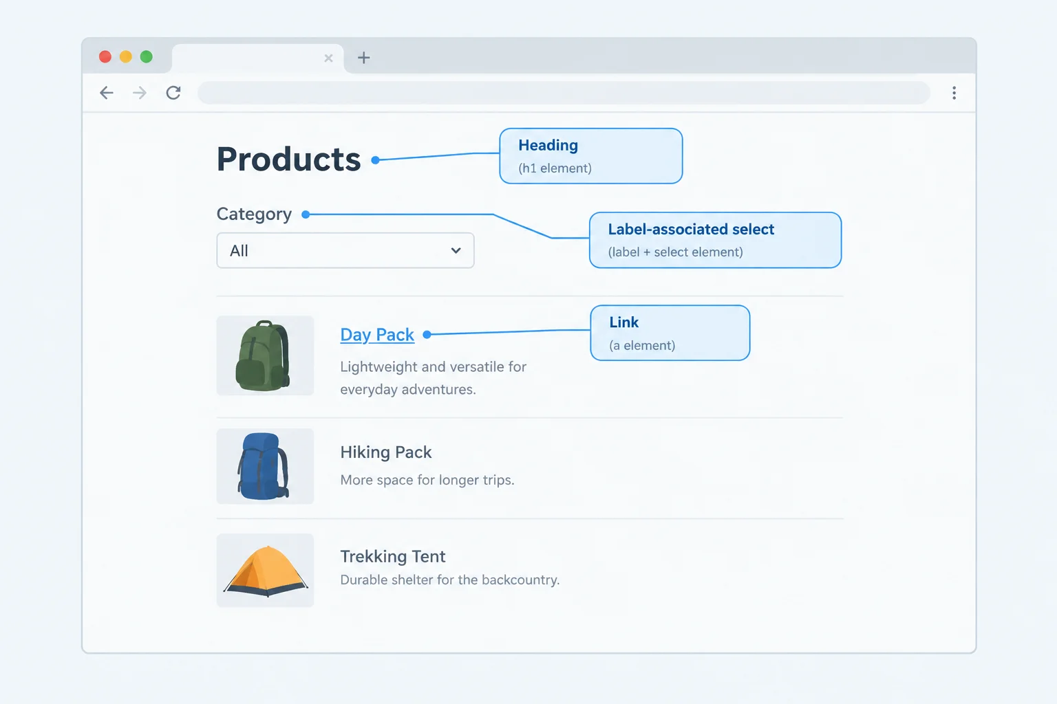 Trail Shop catalog diagram showing Products as a heading target, Category as the label for a select control, and Day Pack as a link target.