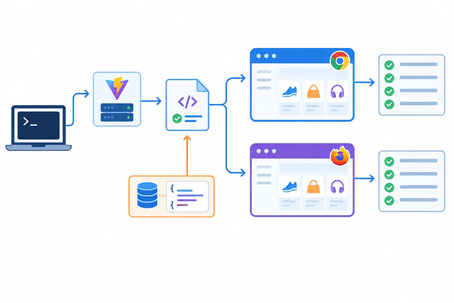 A workflow showing one local test suite and server feeding two browser-engine runs, followed by a verification record.