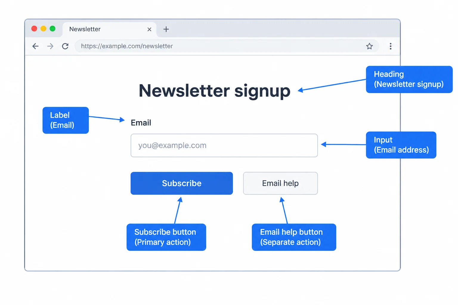 Diagram of the initial Newsletter signup page with a heading, labeled email field, Subscribe button, and Email help button.