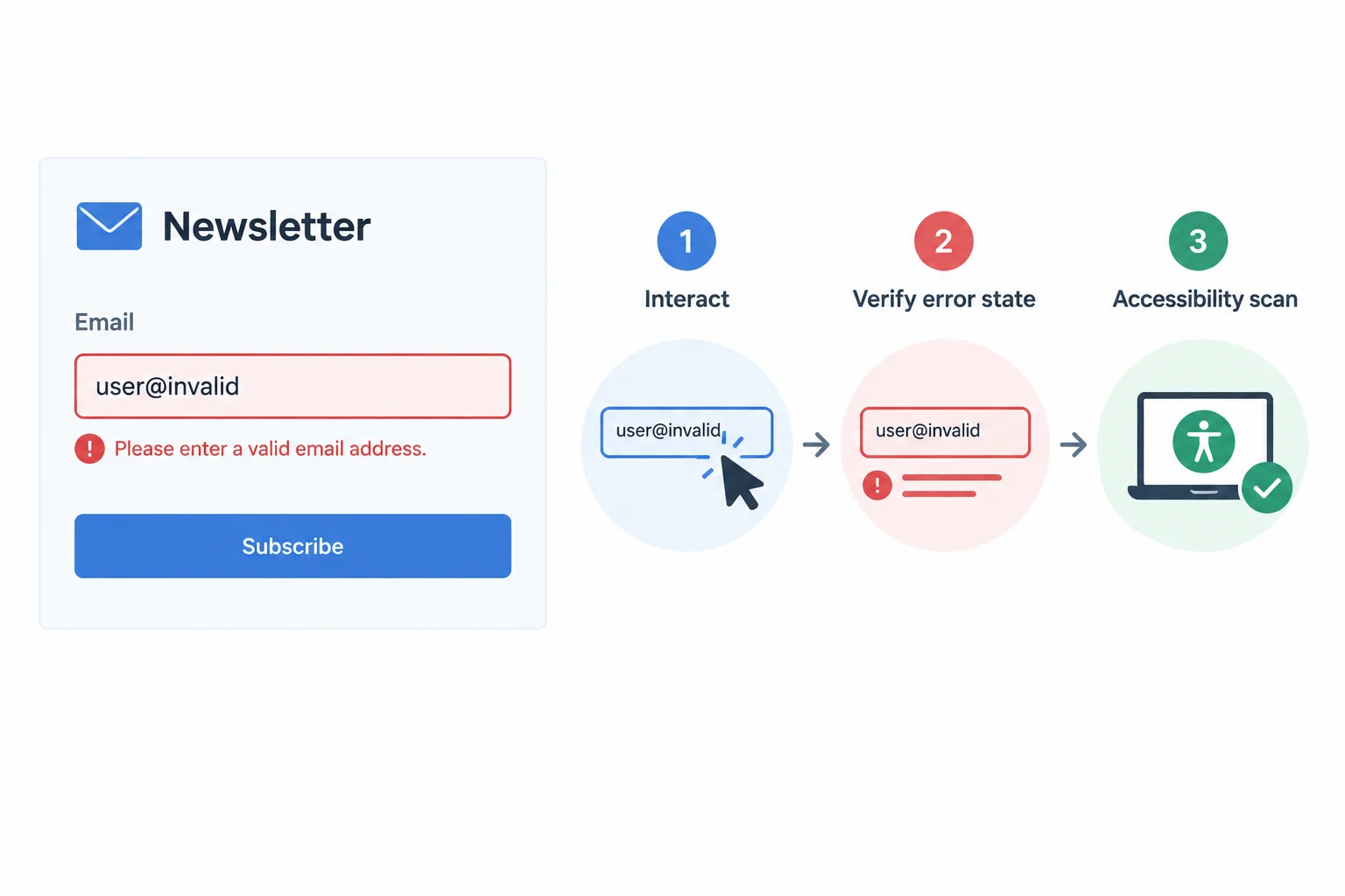 A sequence showing an invalid email submission, a visibly invalid field and inline alert, and then an accessibility scan.