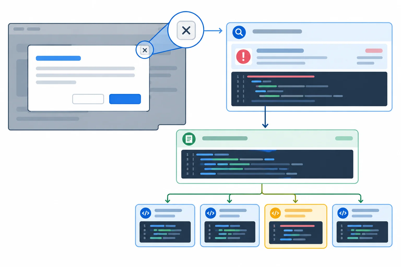 Diagram linking a close button in an open dialog to one node inside a rule-level accessibility report.