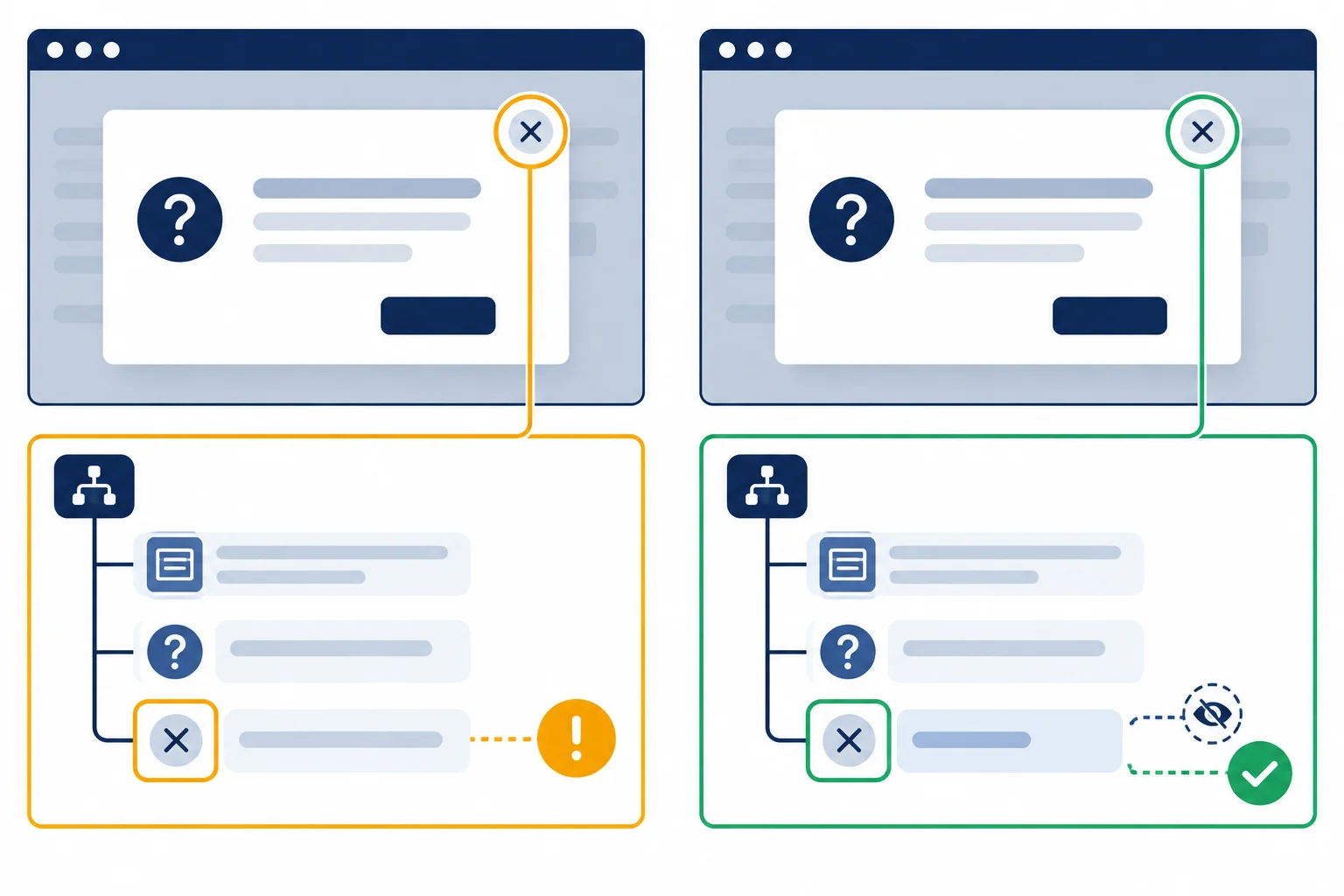 A comparison showing that the visible close icon stays in place while the button gains a useful accessible name in the accessibility tree.