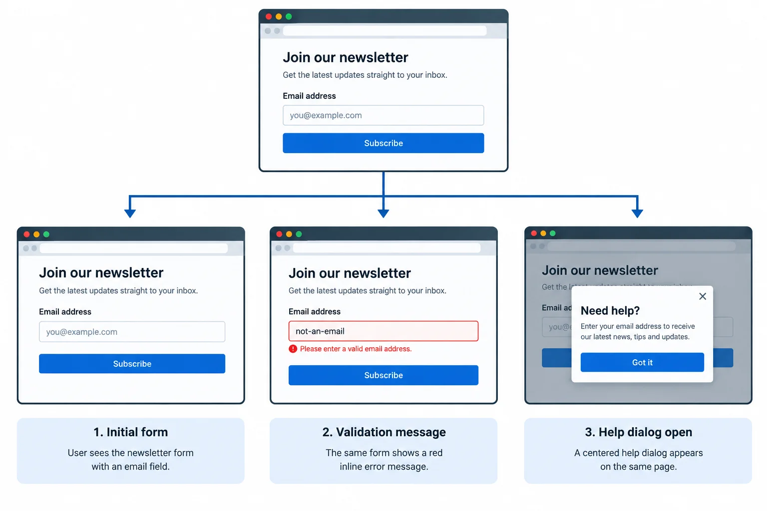 A workflow branches from one page into initial, form-error, and open-dialog interface snapshots.