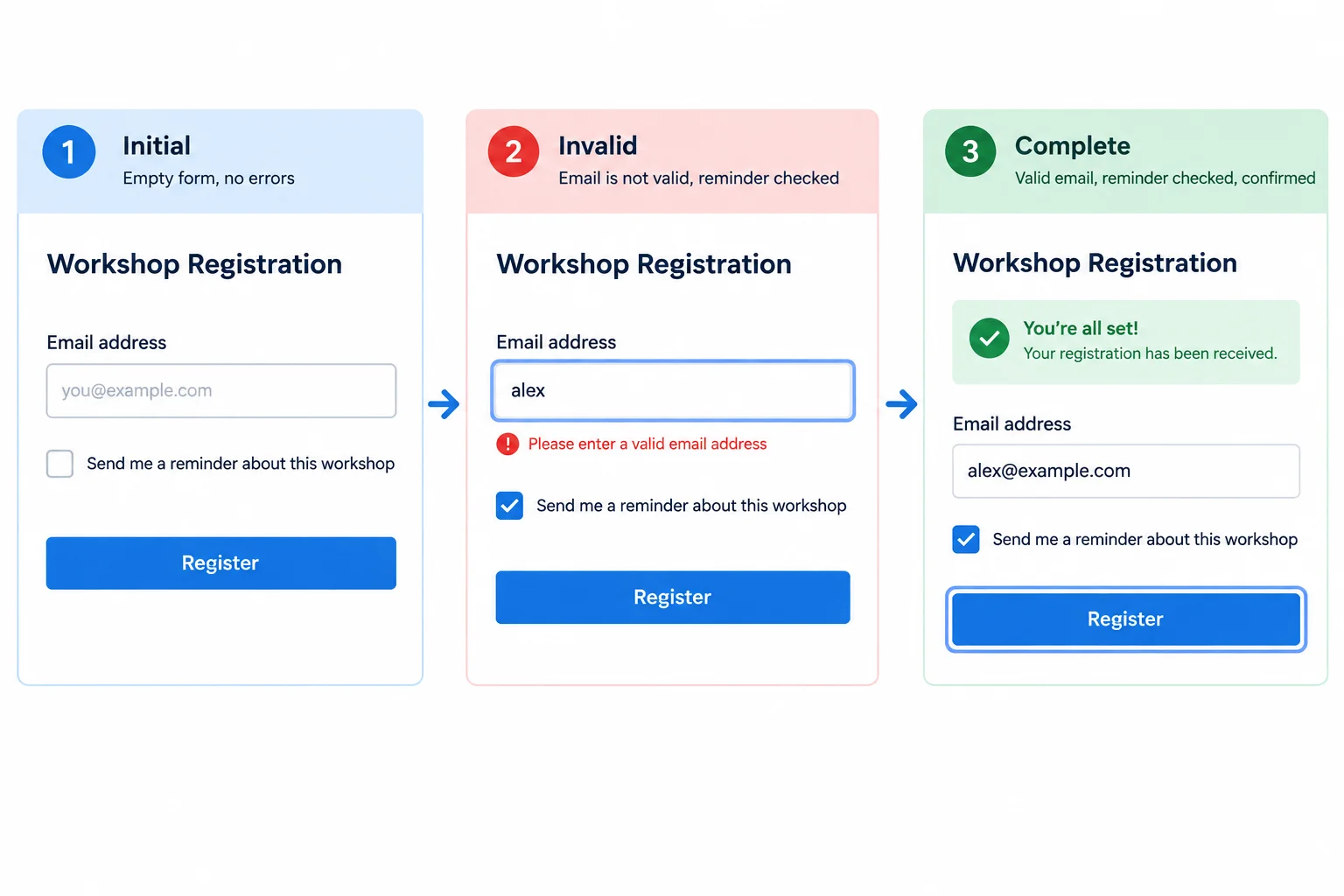 A three-panel diagram maps the Workshop registration form from initial to invalid to complete. The invalid panel returns focus to Email address, and the complete panel shows confirmation with focus on Register.
