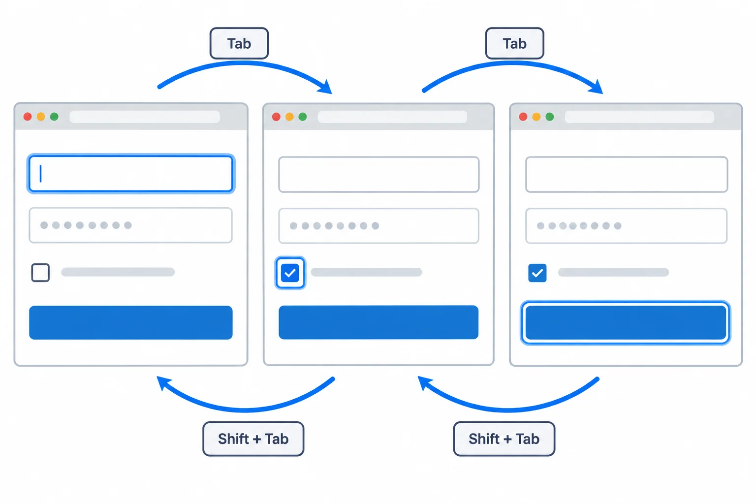 A diagram shows a visible focus outline moving from an email field to a reminder checkbox and then to a registration button, with arrows in both directions.