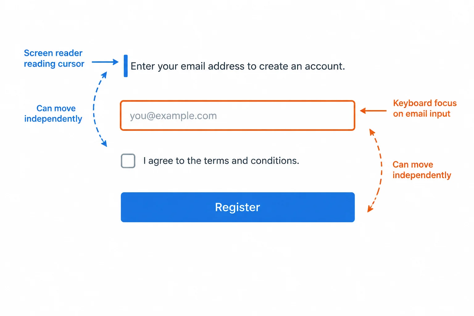 Diagram showing a screen-reader reading cursor at an instruction while keyboard focus is on a separate email input.