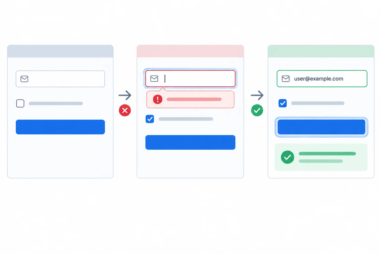 A three-stage diagram shows the form moving from initial to invalid with focus returned to the email field, then to complete with focus remaining on Register.