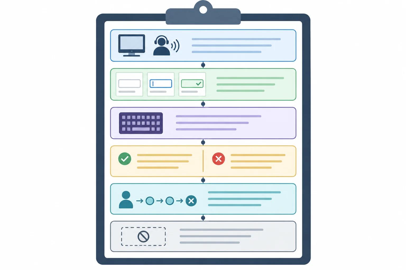 A diagram of connected cards representing environment, state, actions, expected behavior, observed behavior, impact, and limits in one audit record.