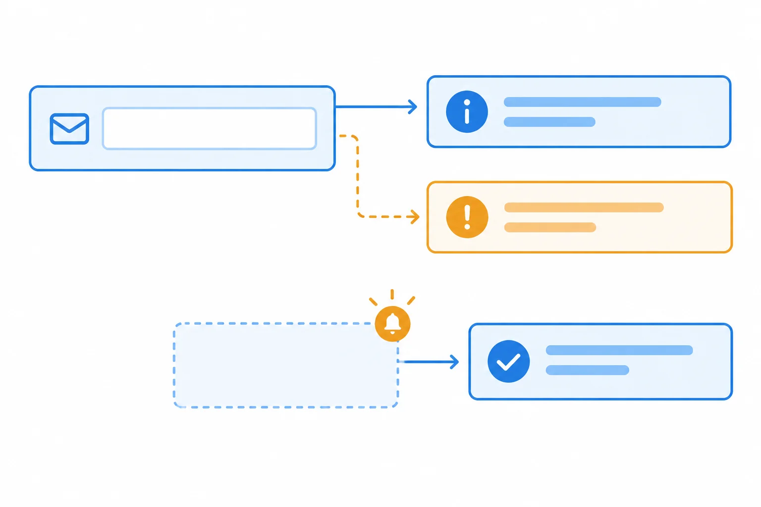 Diagram showing the email input connected to both help and error information, plus a completion container prepared to announce a later message.