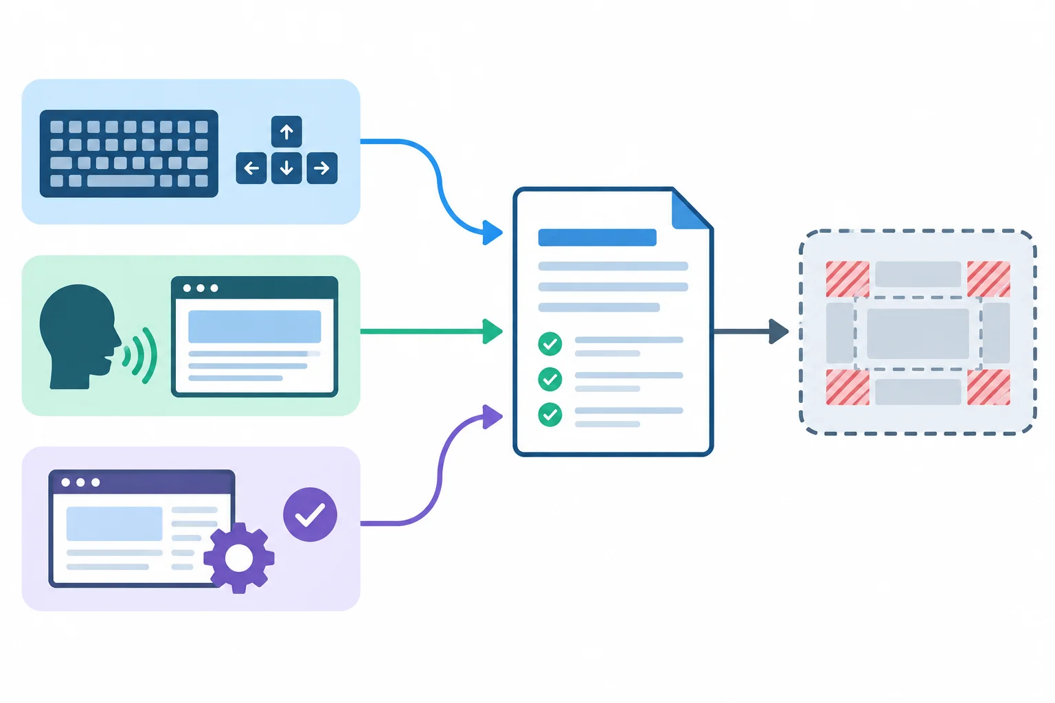 A diagram showing one audit handoff assembled from keyboard, screen-reader, and automated-test evidence, with a visible boundary around what was not tested.