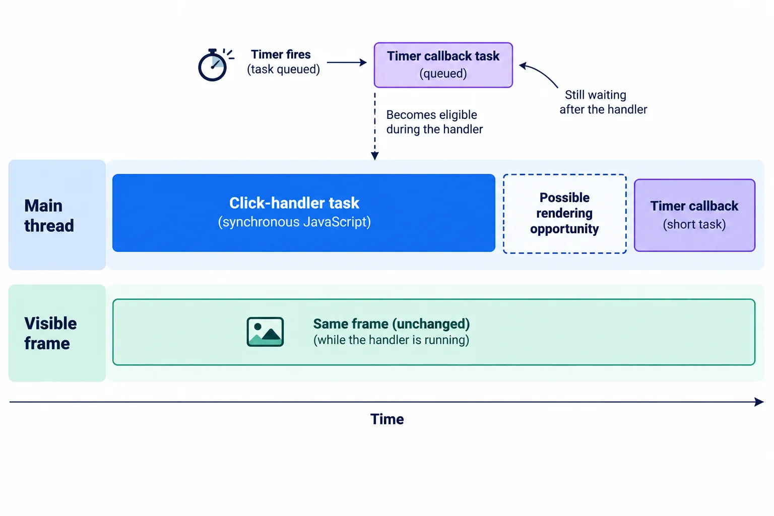 A left-to-right timeline shows a click handler occupying the main thread while an eligible timer callback waits until the handler ends.