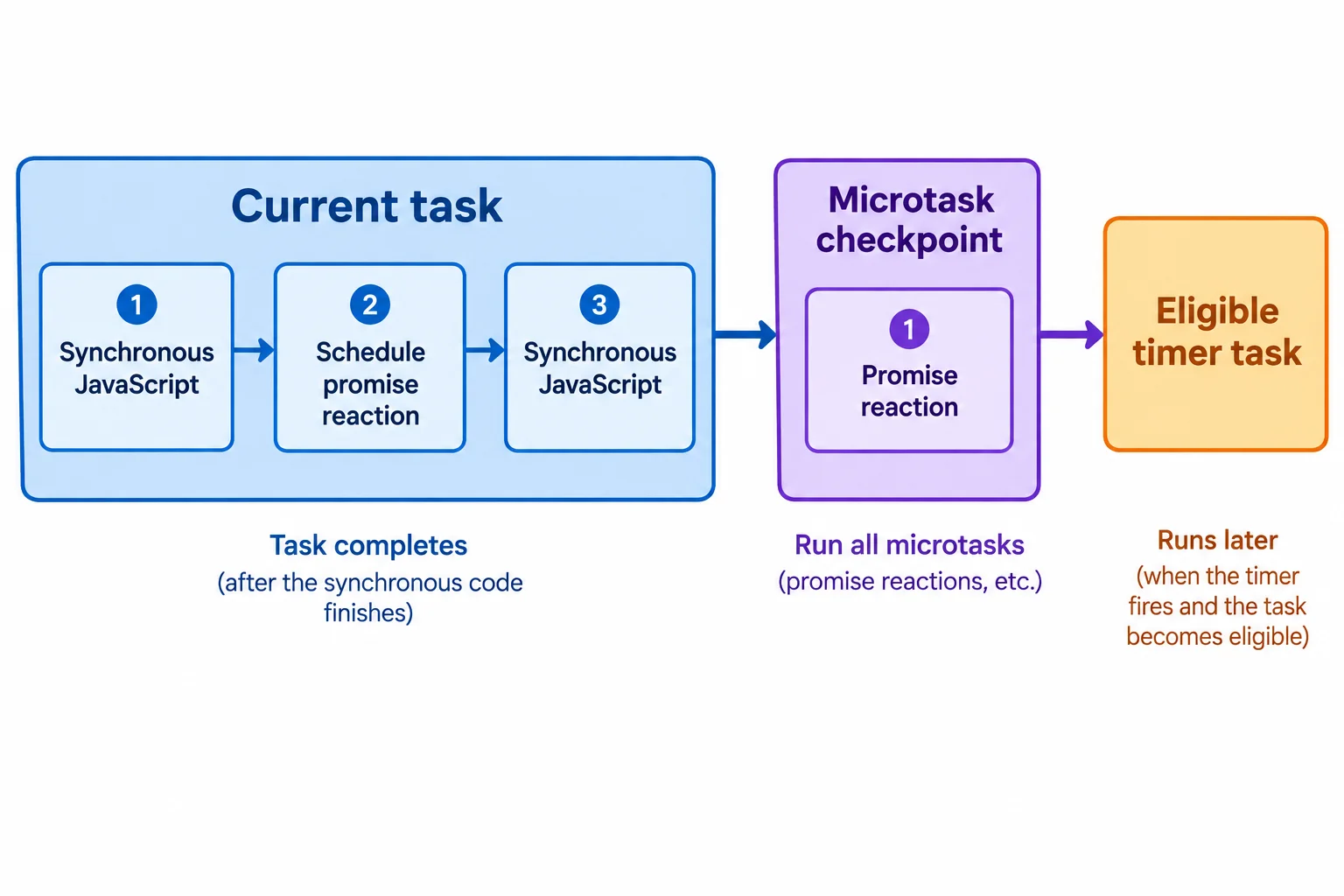 Diagram showing a current task finish, then a microtask checkpoint containing a promise reaction, followed by an eligible timer task.